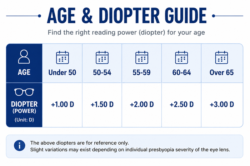 Prescription Reading Glasses, Progressive Multifocal for Distance, Intermediate & Near