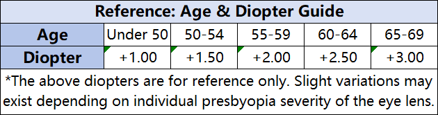 Progressive Multifocal Prescription Reading Glasses for Distance, Intermediate & Near Vision